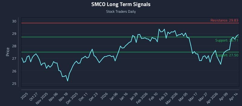 SMCO Long Term Analysis for April 15 2026 SMCO Long Term Analysis for April 15 2026