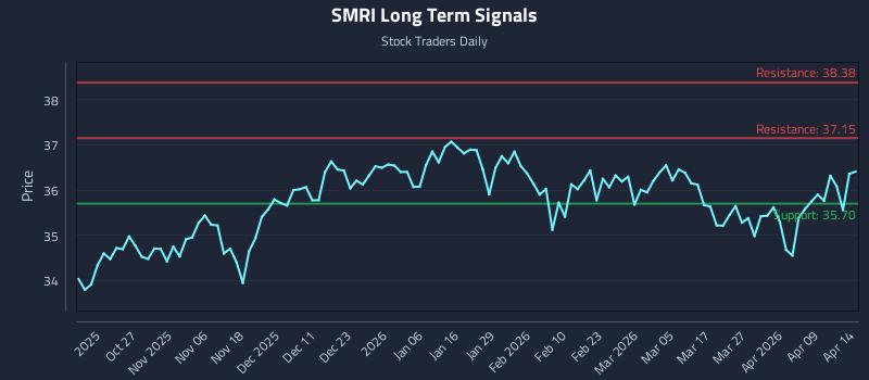 SMRI Long Term Analysis for April 15 2026 SMRI Long Term Analysis for April 15 2026