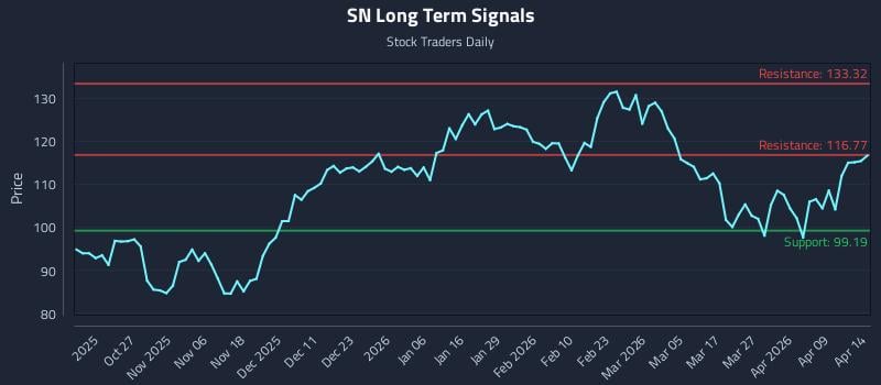 SN Long Term Analysis for April 15 2026 SN Long Term Analysis for April 15 2026