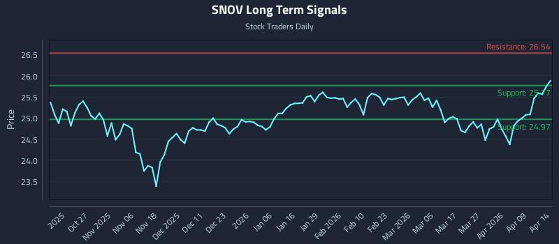 SNOV Long Term Analysis for April 15 2026