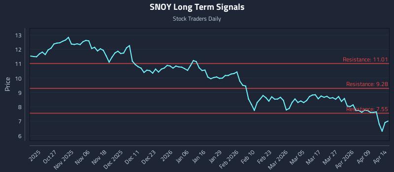 SNOY Long Term Analysis for April 15 2026 SNOY Long Term Analysis for April 15 2026