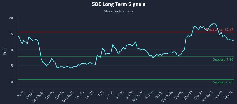 SOC Long Term Analysis for April 15 2026