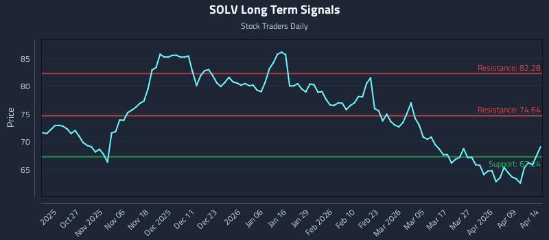 SOLV Long Term Analysis for April 15 2026