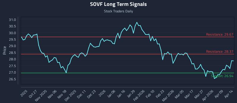 SOVF Long Term Analysis for April 15 2026