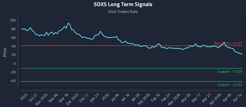 SOXS Long Term Analysis for April 15 2026