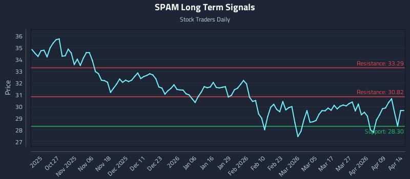 SPAM Long Term Analysis for April 15 2026