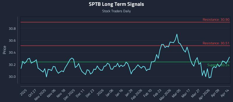 SPTB Long Term Analysis for April 15 2026