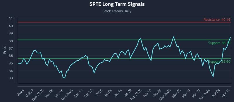 SPTE Long Term Analysis for April 15 2026