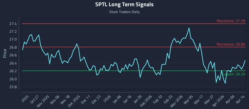 SPTL Long Term Analysis for April 15 2026 SPTL Long Term Analysis for April 15 2026