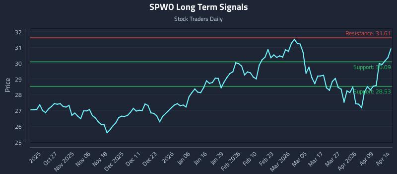 SPWO Long Term Analysis for April 15 2026