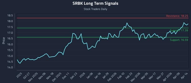 SRBK Long Term Analysis for April 15 2026 SRBK Long Term Analysis for April 15 2026