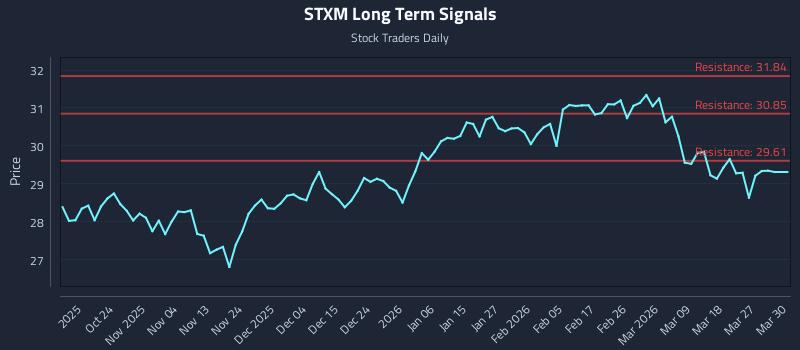 STXM Long Term Analysis for April 15 2026