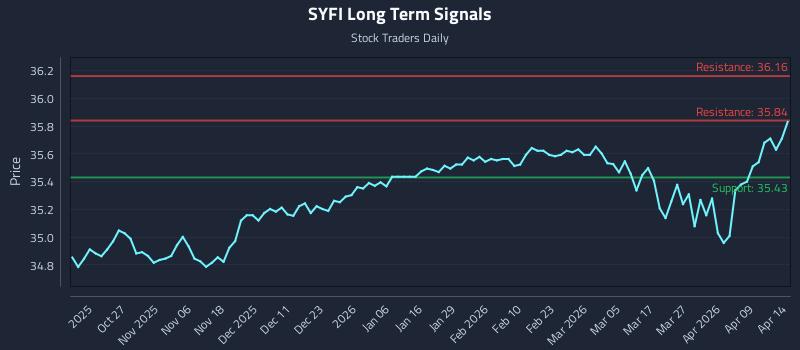 SYFI Long Term Analysis for April 15 2026