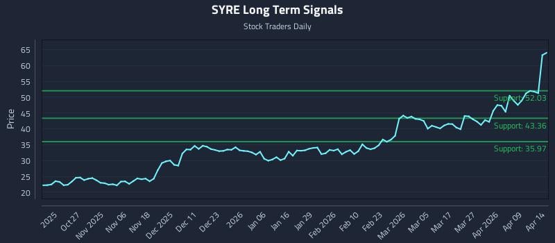 SYRE Long Term Analysis for April 15 2026