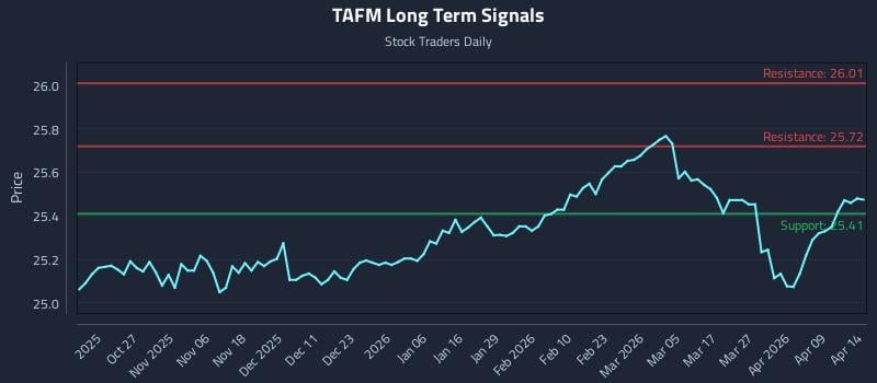 TAFM Long Term Analysis for April 15 2026