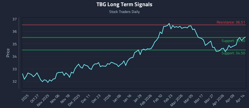 TBG Long Term Analysis for April 15 2026