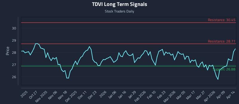 TDVI Long Term Analysis for April 15 2026