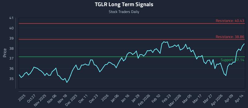 TGLR Long Term Analysis for April 15 2026