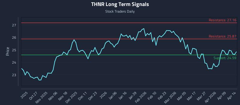 THNR Long Term Analysis for April 15 2026