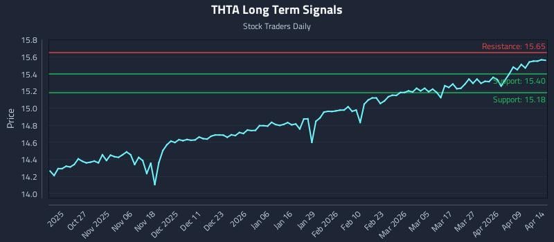 THTA Long Term Analysis for April 15 2026
