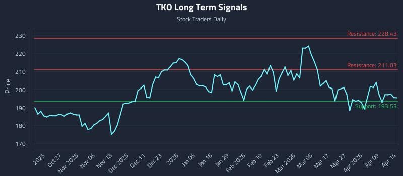 TKO Long Term Analysis for April 15 2026