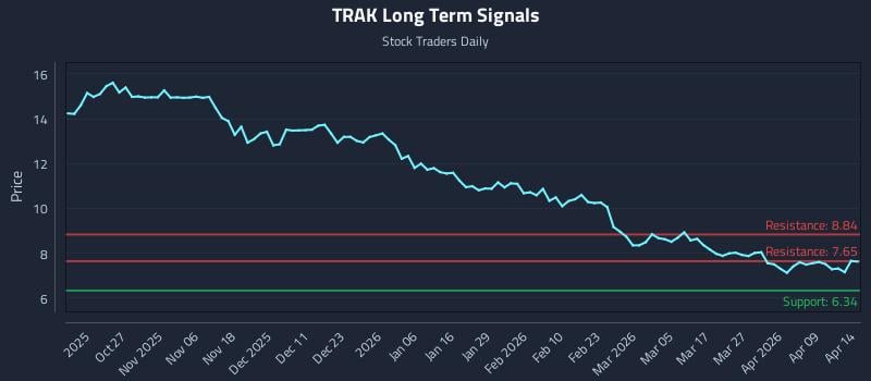 TRAK Long Term Analysis for April 15 2026