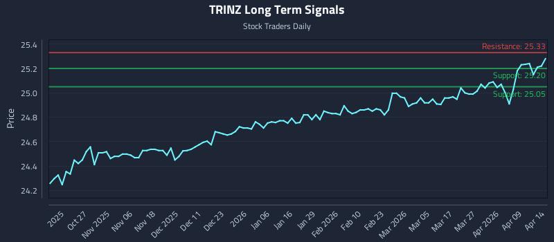TRINZ Long Term Analysis for April 15 2026