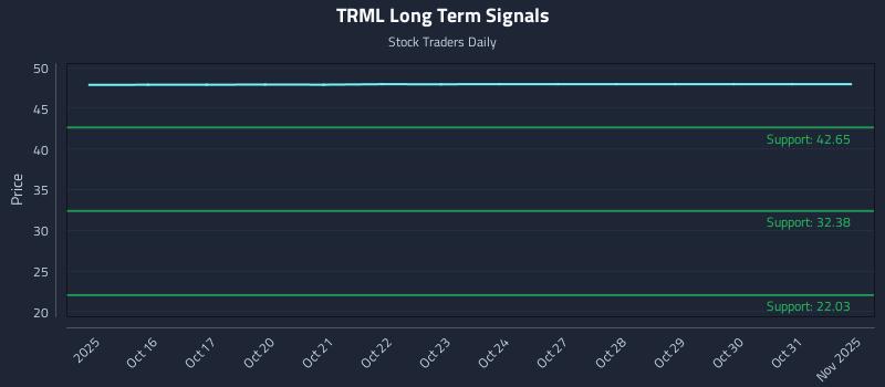 TRML Long Term Analysis for April 15 2026 TRML Long Term Analysis for April 15 2026