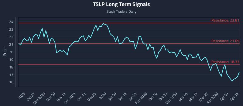 TSLP Long Term Analysis for April 15 2026