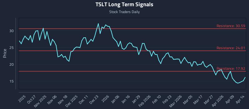TSLT Long Term Analysis for April 15 2026