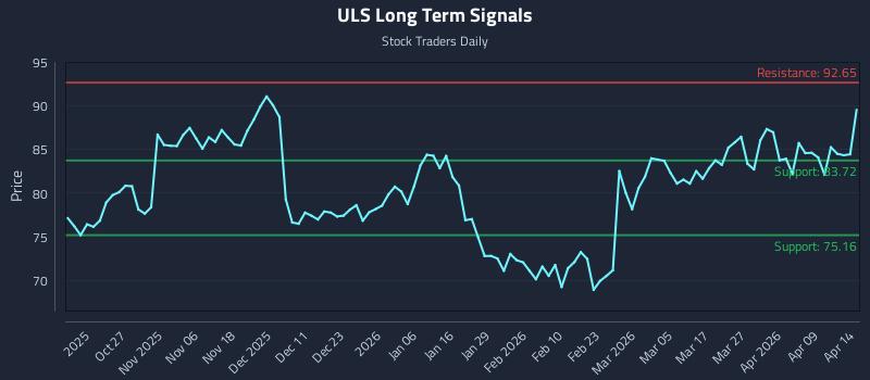 ULS Long Term Analysis for April 15 2026