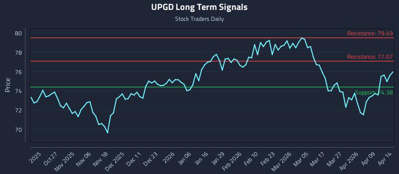 UPGD Long Term Analysis for April 15 2026