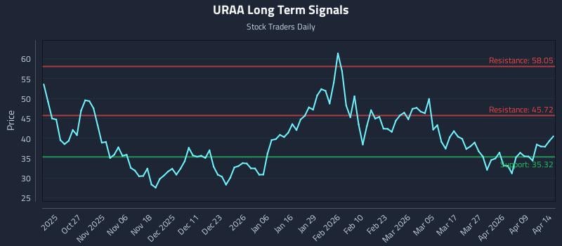 URAA Long Term Analysis for April 15 2026
