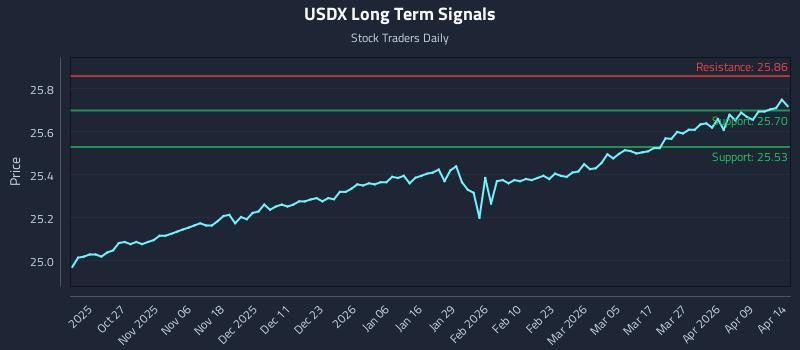USDX Long Term Analysis for April 15 2026