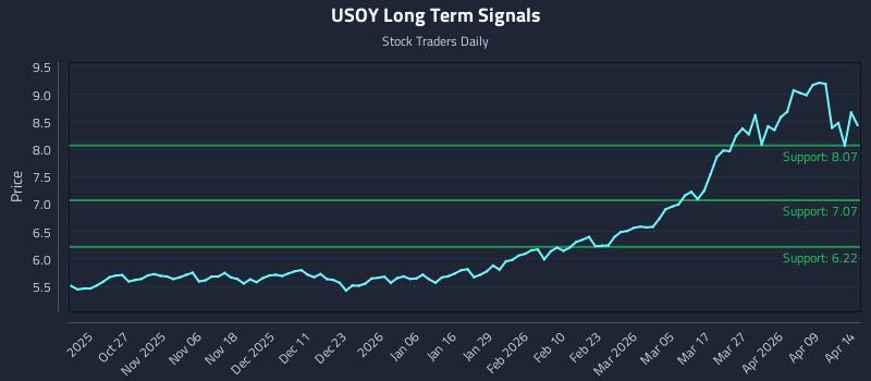 USOY Long Term Analysis for April 15 2026