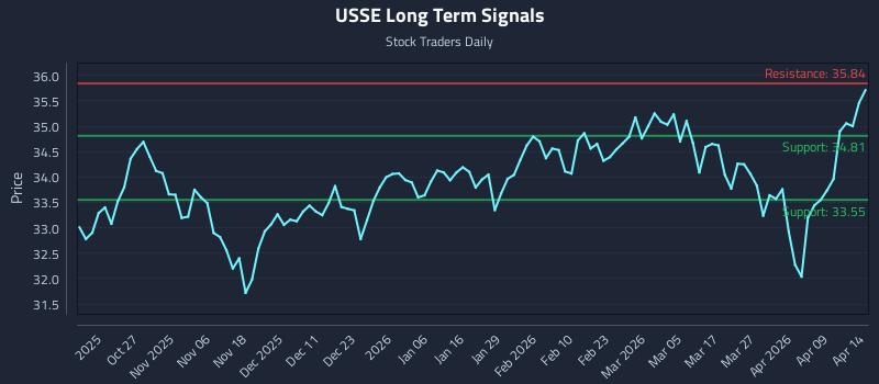 USSE Long Term Analysis for April 15 2026