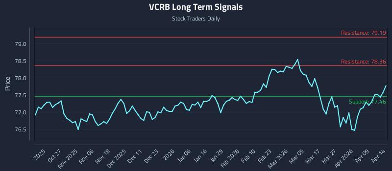VCRB Long Term Analysis for April 15 2026 VCRB Long Term Analysis for April 15 2026