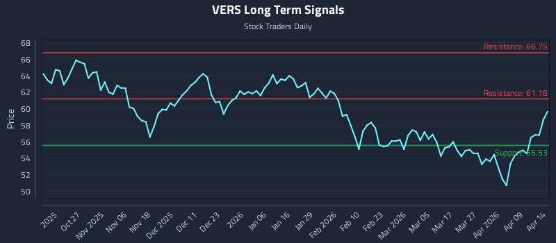 VERS Long Term Analysis for April 15 2026