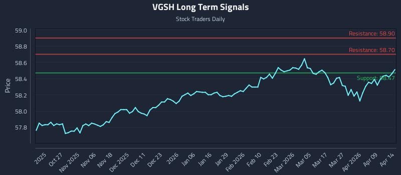 VGSH Long Term Analysis for April 15 2026