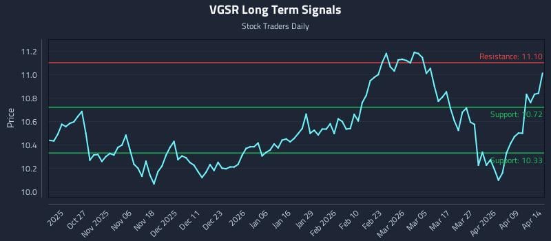 VGSR Long Term Analysis for April 15 2026