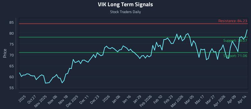 VIK Long Term Analysis for April 15 2026