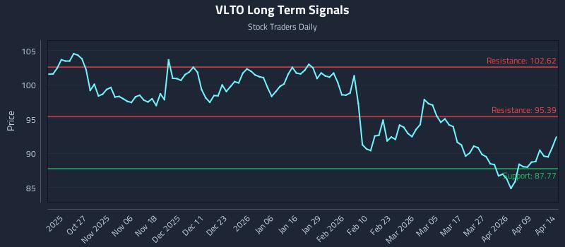 VLTO Long Term Analysis for April 15 2026 VLTO Long Term Analysis for April 15 2026