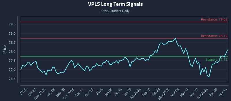 VPLS Long Term Analysis for April 15 2026 VPLS Long Term Analysis for April 15 2026