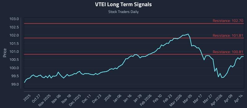 VTEI Long Term Analysis for April 15 2026