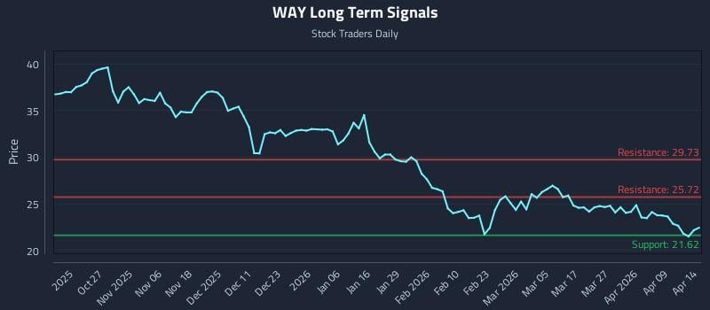 WAY Long Term Analysis for April 15 2026