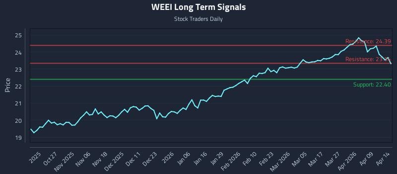 WEEI Long Term Analysis for April 15 2026
