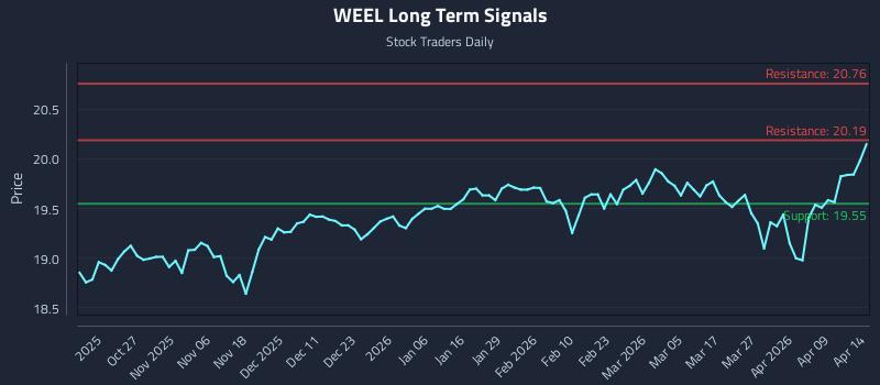 WEEL Long Term Analysis for April 15 2026 WEEL Long Term Analysis for April 15 2026