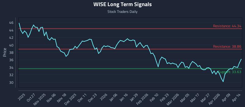WISE Long Term Analysis for April 15 2026