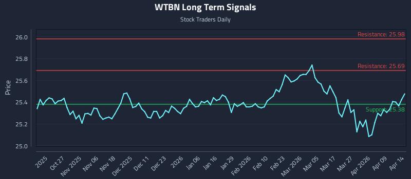 WTBN Long Term Analysis for April 15 2026