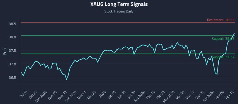 XAUG Long Term Analysis for April 15 2026 XAUG Long Term Analysis for April 15 2026